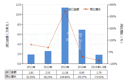 2011-2015年9月中國二硫代碳酸酯(或鹽)[黃原酸酯(或鹽)](HS29309020)進(jìn)口總額及增速統(tǒng)計(jì)